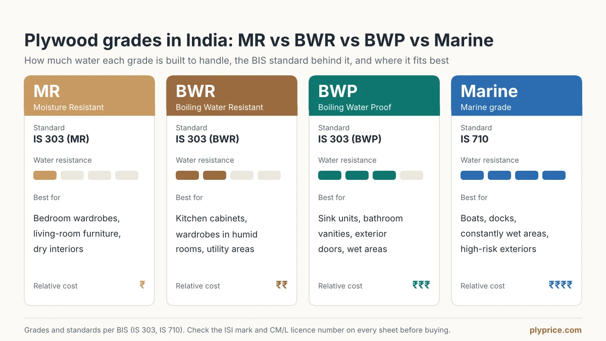 Comparison of plywood grades in India: MR, BWR, BWP and marine, with BIS standard, water resistance level, best uses and relative cost