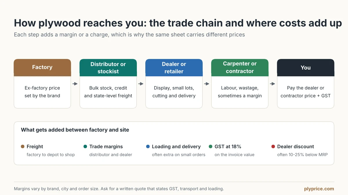 Diagram of the plywood trade chain in India from factory to distributor, dealer, carpenter and buyer, showing freight, trade margins, delivery charges, 18% GST and dealer discounts added along the way